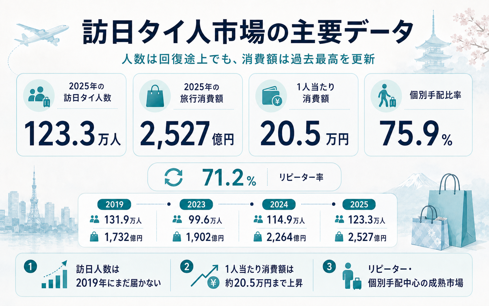 訪日タイ人市場の人数・消費額・リピーター率など主要データをまとめたインフォグラフィック