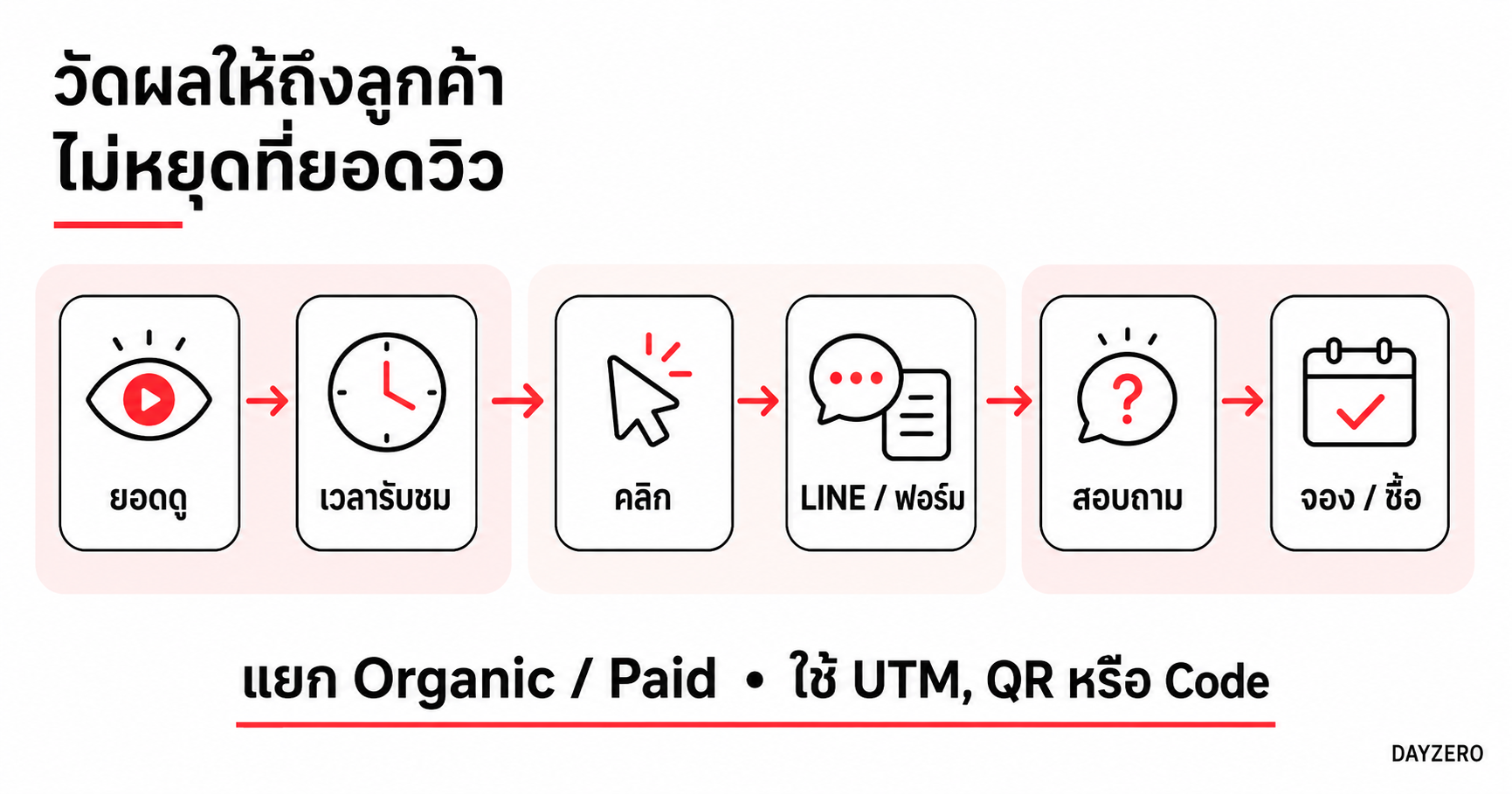 แผนภาพวัดผล TikTok Influencer ตั้งแต่ยอดดูและเวลารับชมไปจนถึงการสอบถามและการจอง