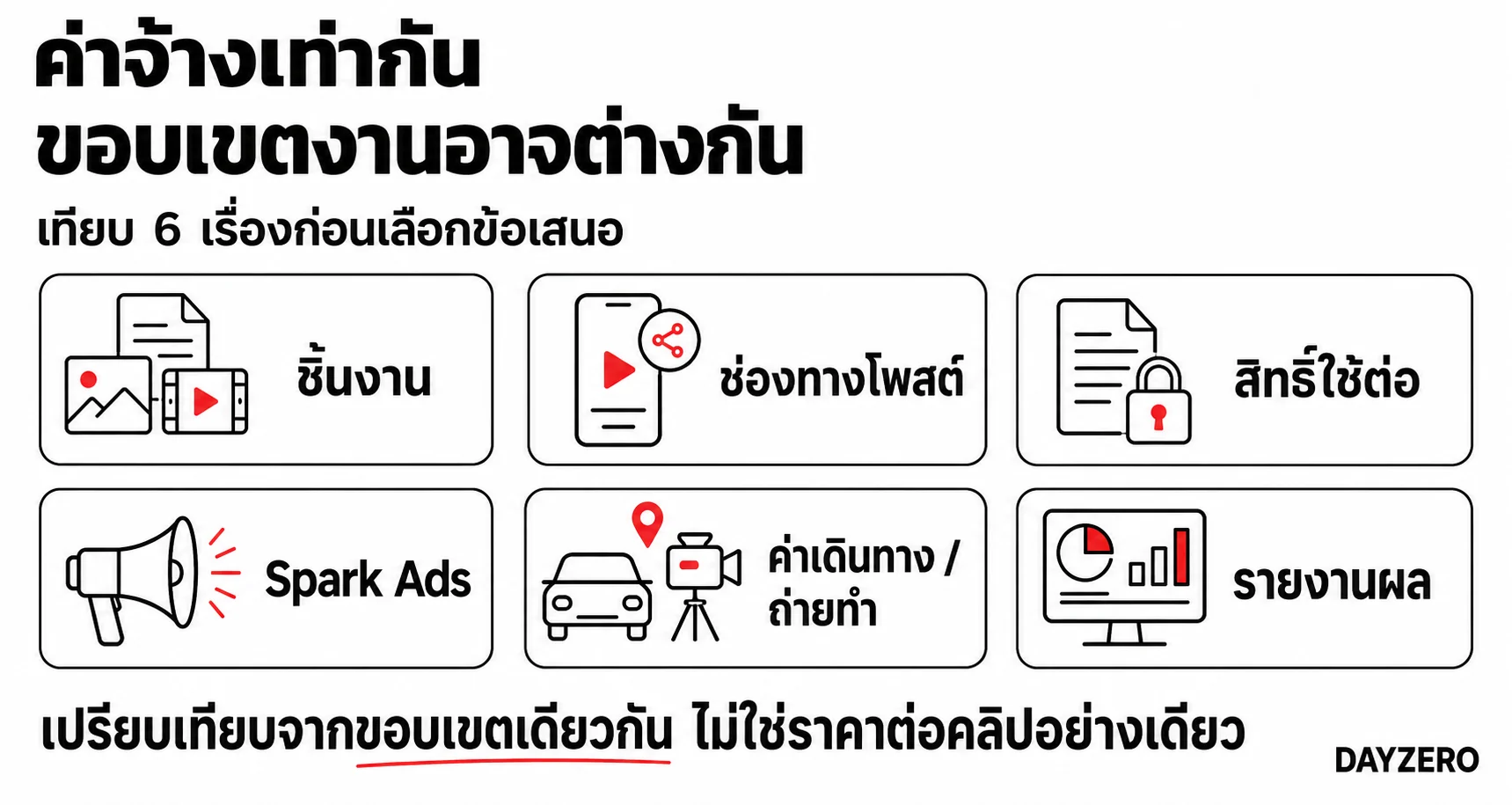เช็กลิสต์ 6 ข้อสำหรับเปรียบเทียบขอบเขตค่าจ้าง TikTok Influencer ทั้งชิ้นงาน ช่องทาง สิทธิ์ใช้ต่อ Spark Ads การผลิต และรายงานผล