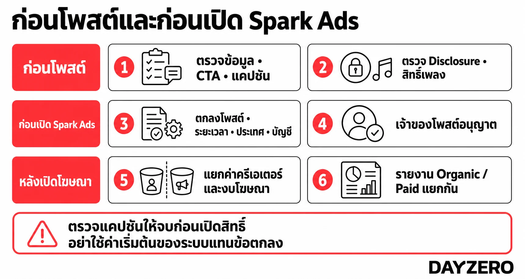 ผังขั้นตอนตรวจข้อมูล การเปิดเผยคอนเทนต์เชิงพาณิชย์ สิทธิ์เพลง ขอบเขตโพสต์ และการอนุญาตก่อนเปิด Spark Ads