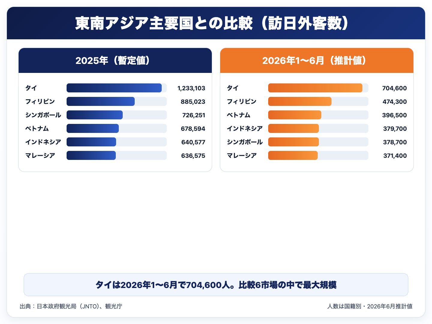 東南アジア主要国の訪日外客数比較 2025年と2026年1月から6月