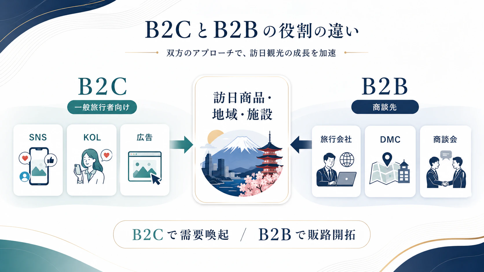 訪日タイ人向けのSNS施策とタイ旅行会社向けB2B商談の違いを整理した図