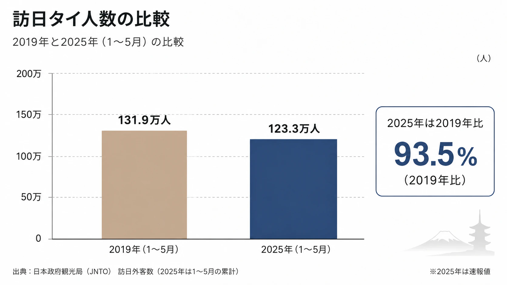 訪日タイ人旅行者数の2019年と2025年比較グラフ