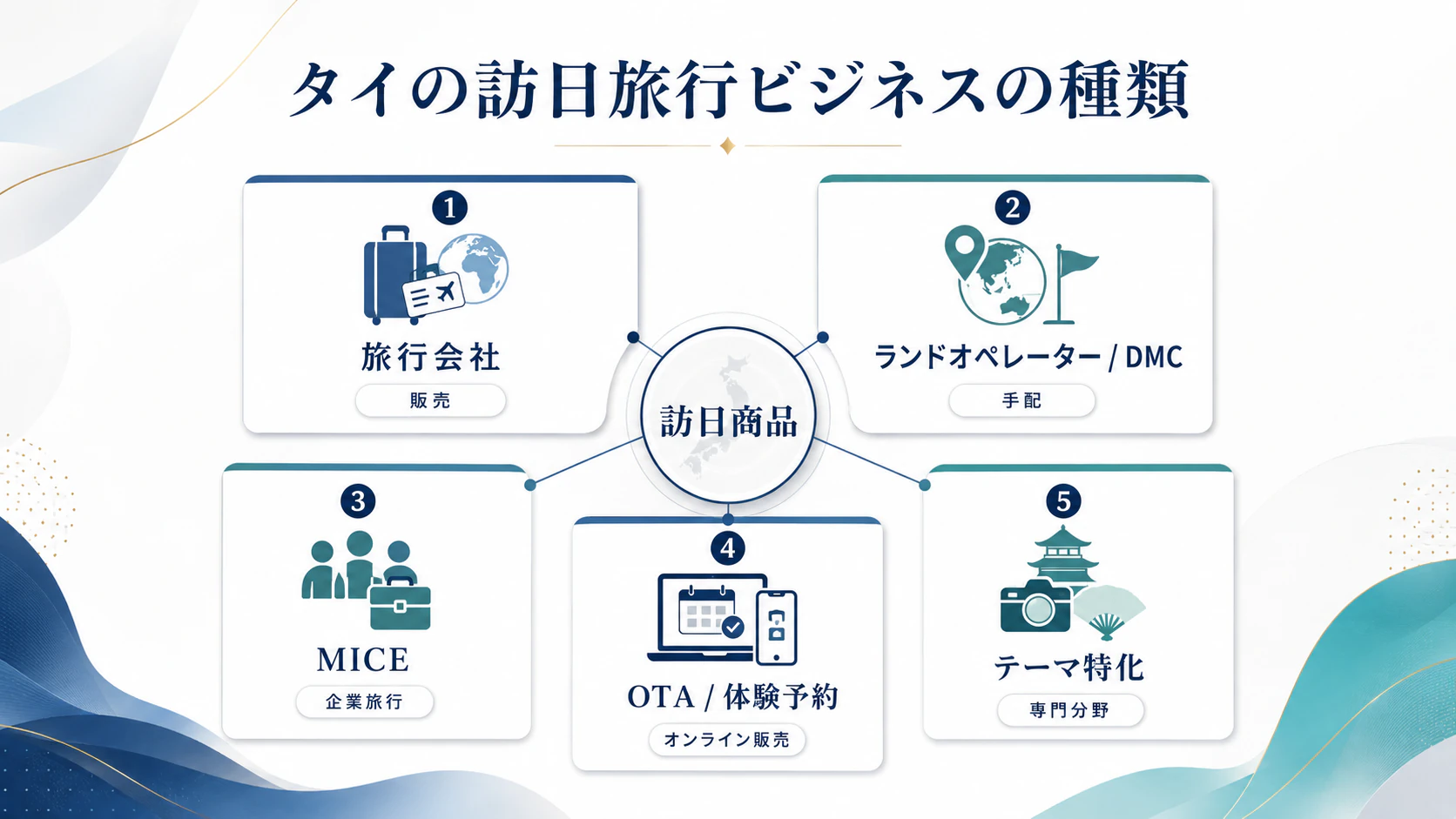 タイの旅行会社ランドオペレーターDMC MICE OTAの種類を整理した図