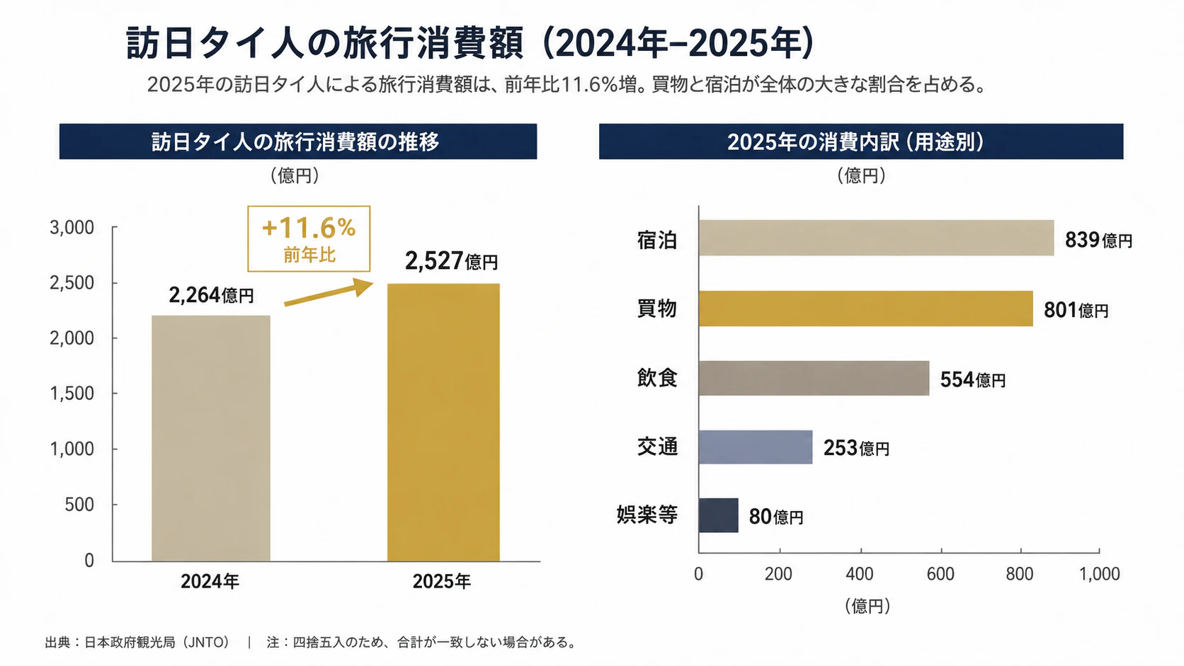 訪日タイ人の旅行消費額と2025年費目別内訳グラフ