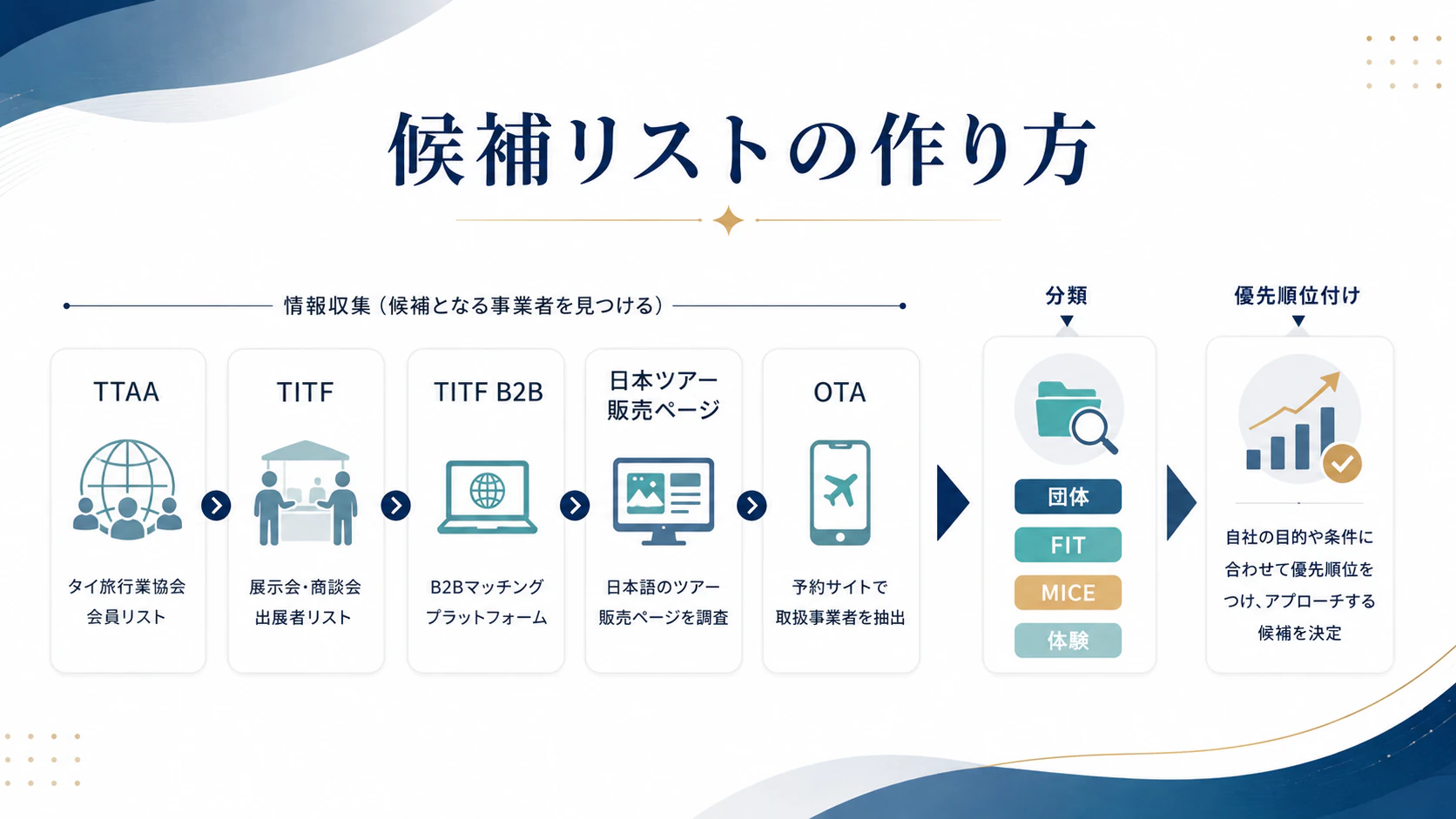 タイの旅行会社ランドオペレーター候補をTTAA TITF B2B 日本ツアー販売ページから探す流れ