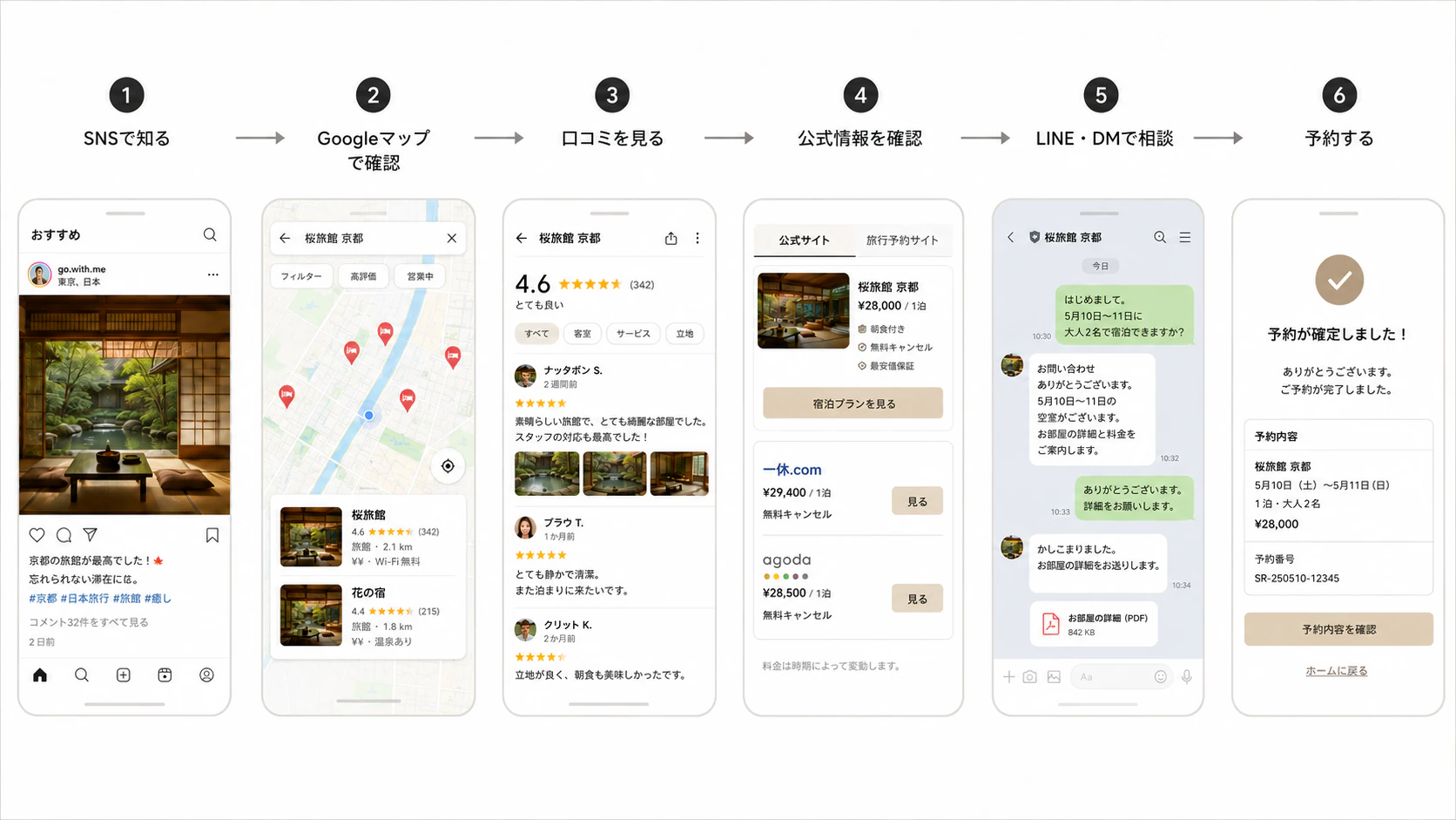 タイ人旅行者がSNSから予約完了まで進む情報収集と予約行動の流れ