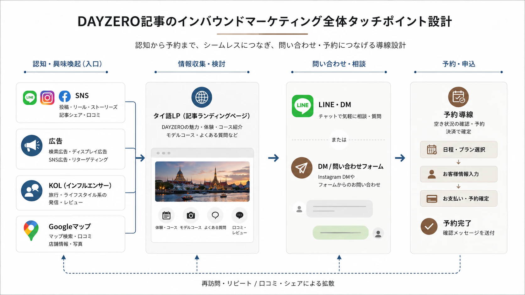 訪日タイ人向けインバウンド集客の認知から予約までの導線設計図