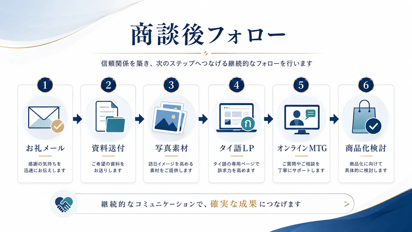 タイ旅行会社との商談後にお礼メール資料送付写真素材タイ語LPオンラインMTGへ進めるフォローの流れ