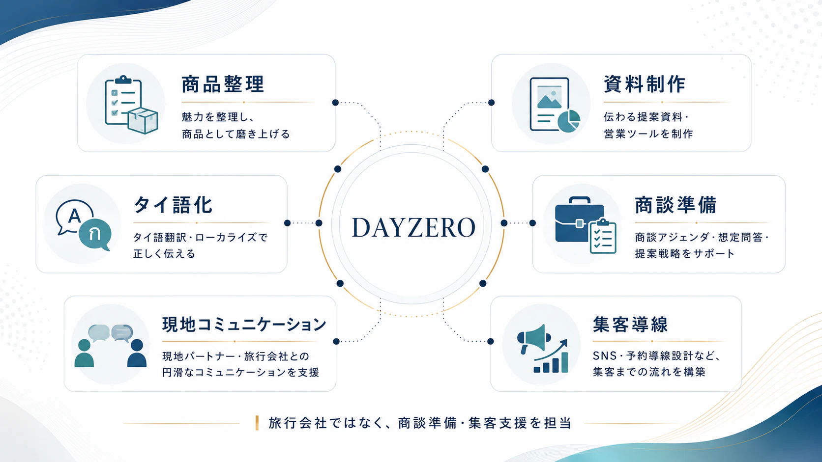 DAYZEROがタイ旅行会社向けの商談準備資料制作タイ語化現地コミュニケーション集客導線を支援する範囲