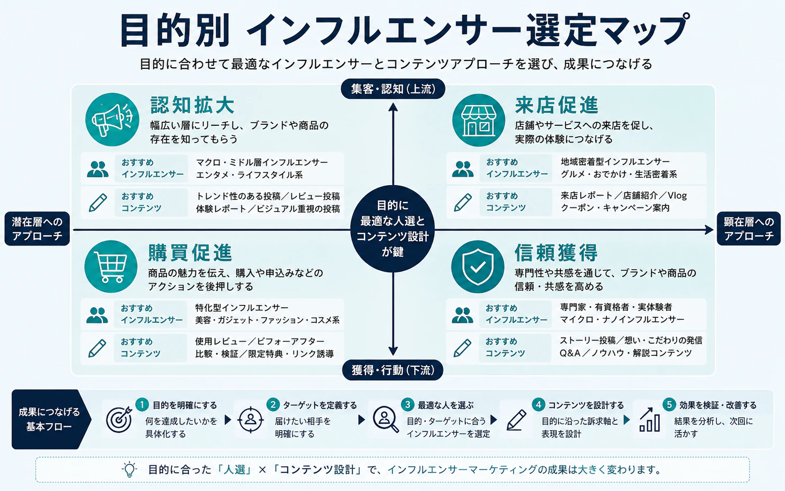 訪日観光PR、タイ国内PR、美容コスメ、グルメ、イベント集客など目的別に最適なインフルエンサーを整理した選定マップ