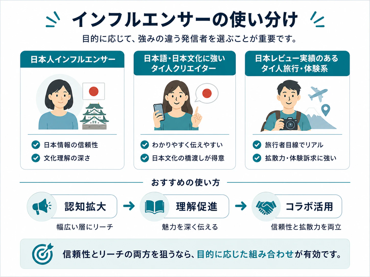 日本人インフルエンサー、日本語・日本文化に強いタイ人クリエイター、日本レビュー実績のあるタイ人旅行・体験系インフルエンサーの3分類を整理したインフォグラフィック