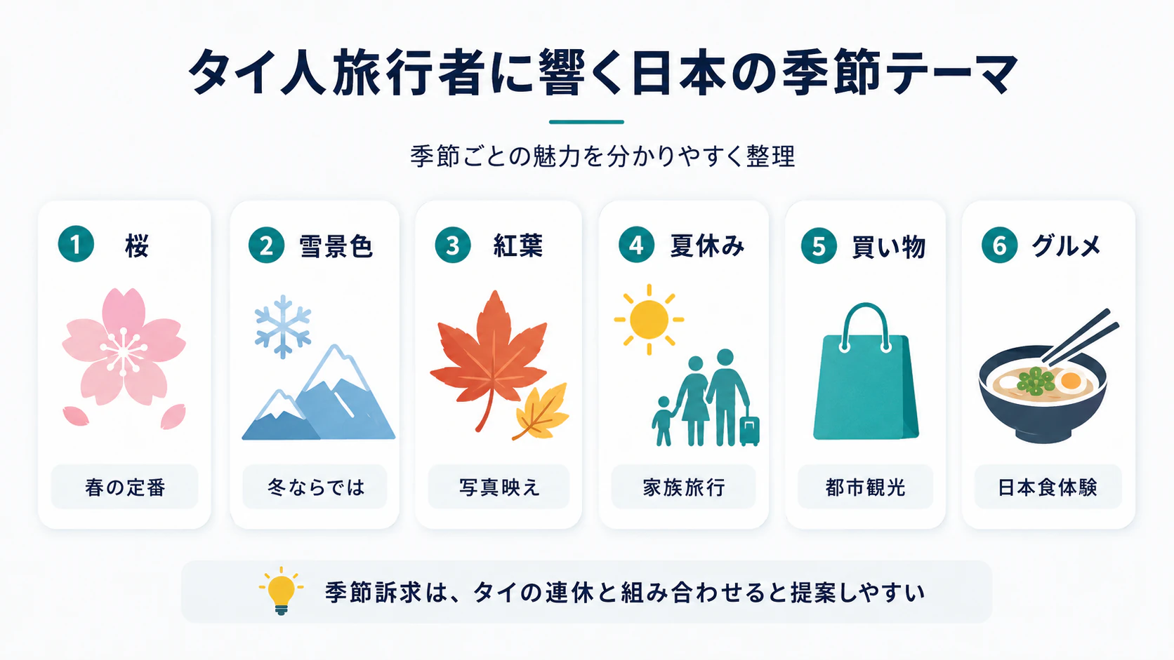 タイ人旅行者に響きやすい日本の季節テーマとして、桜、雪、紅葉、夏休み、買い物、グルメを整理したインフォグラフィック
