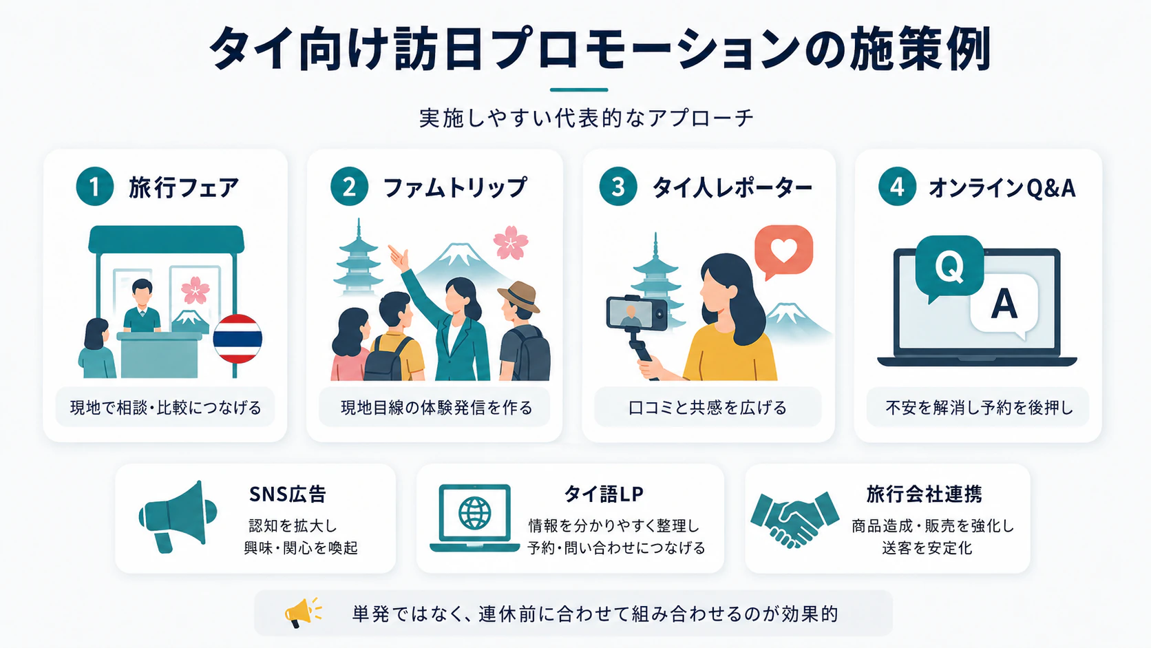 タイ向け訪日プロモーションの施策例として、旅行フェア、ファムトリップ、タイ人レポーター、オンラインQ&A、SNS広告、タイ語LP、旅行会社連携を整理したインフォグラフィック