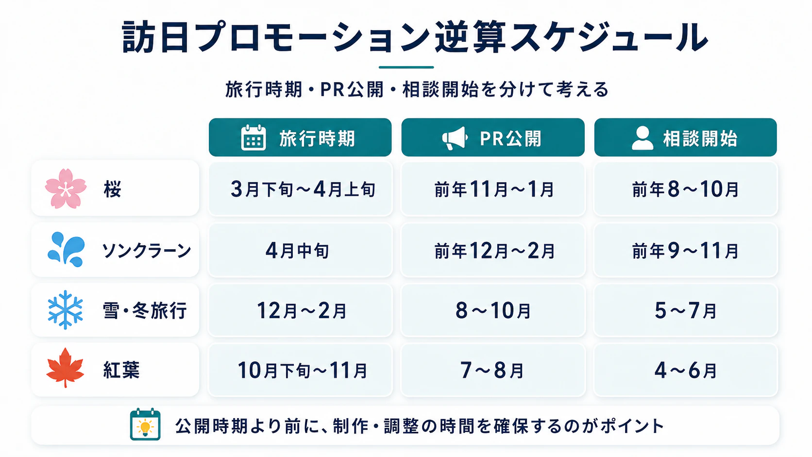訪日プロモーションの逆算スケジュールとして、旅行時期、PR公開時期、相談開始時期を分けて整理したインフォグラフィック