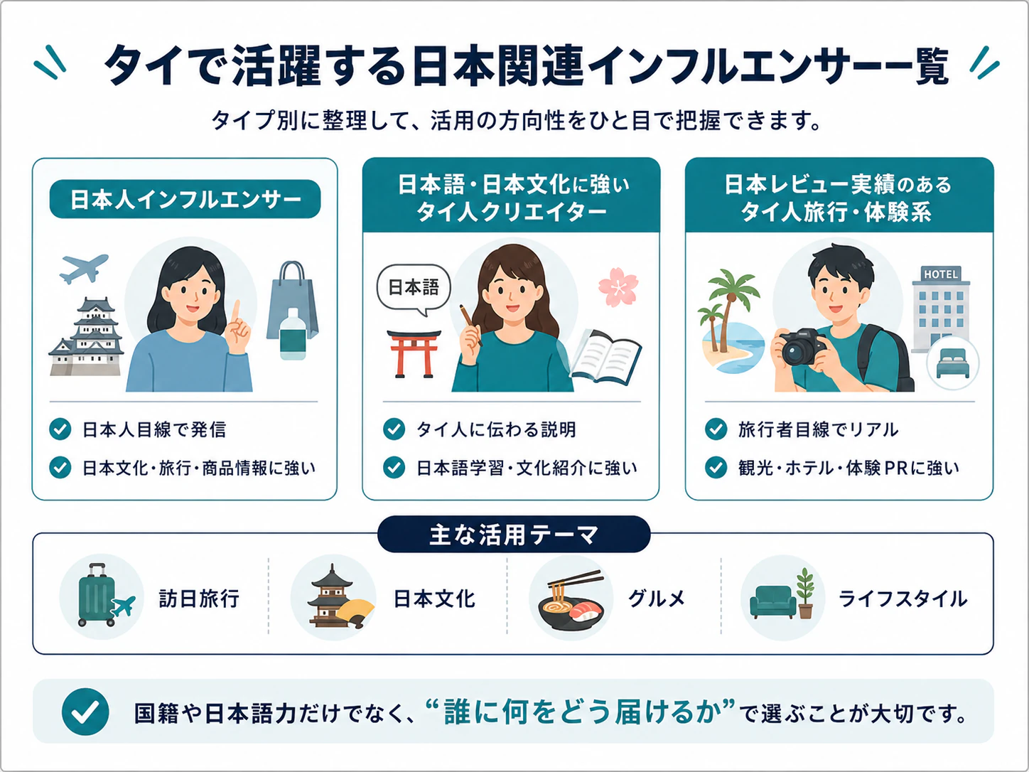 タイのインフルエンサーマーケティングでフォロワー数だけで判断せず、いいね数、コメント数、シェア数、保存数などのエンゲージメントを確認する重要性を整理したインフォグラフィック