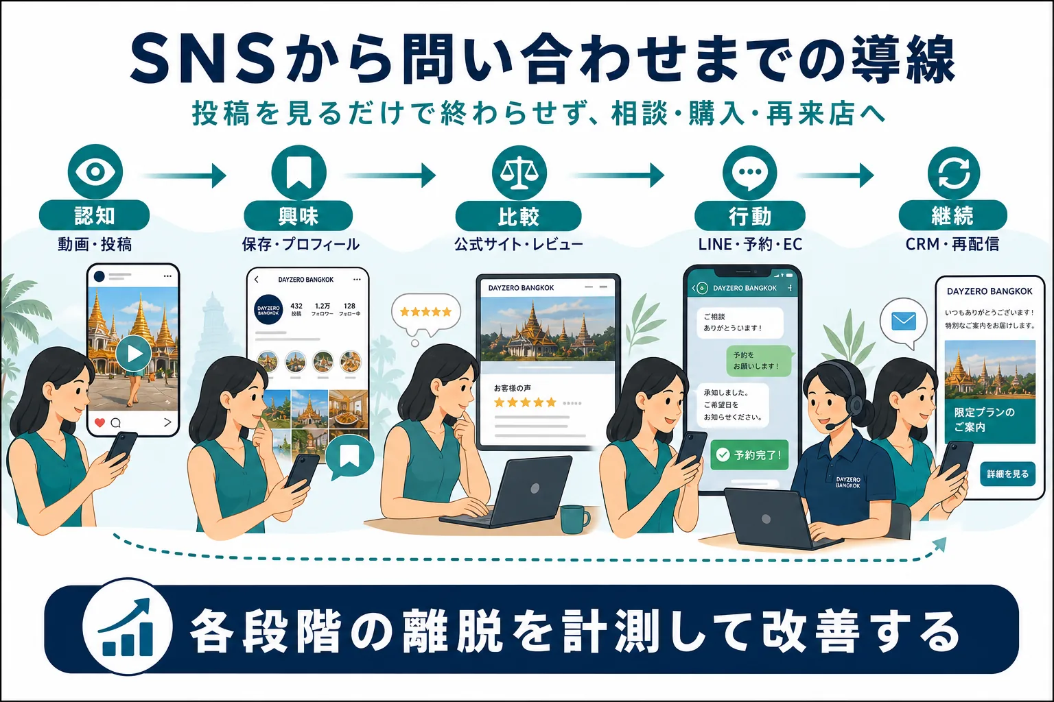 タイ向けSNSから問い合わせやECにつなげる導線を示した図解