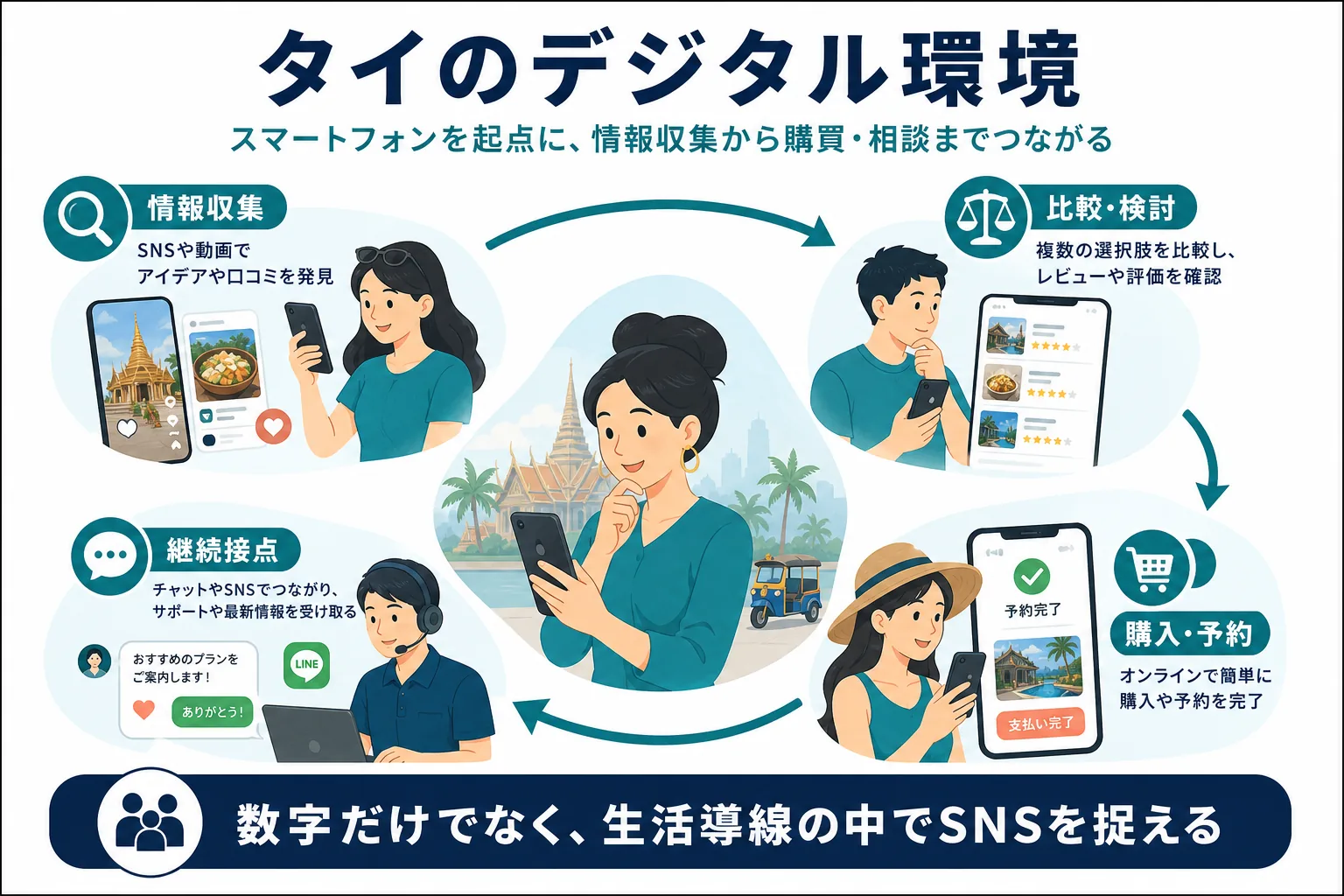 タイのデジタル環境で情報収集から比較、購入、継続接点までの流れを示す図解