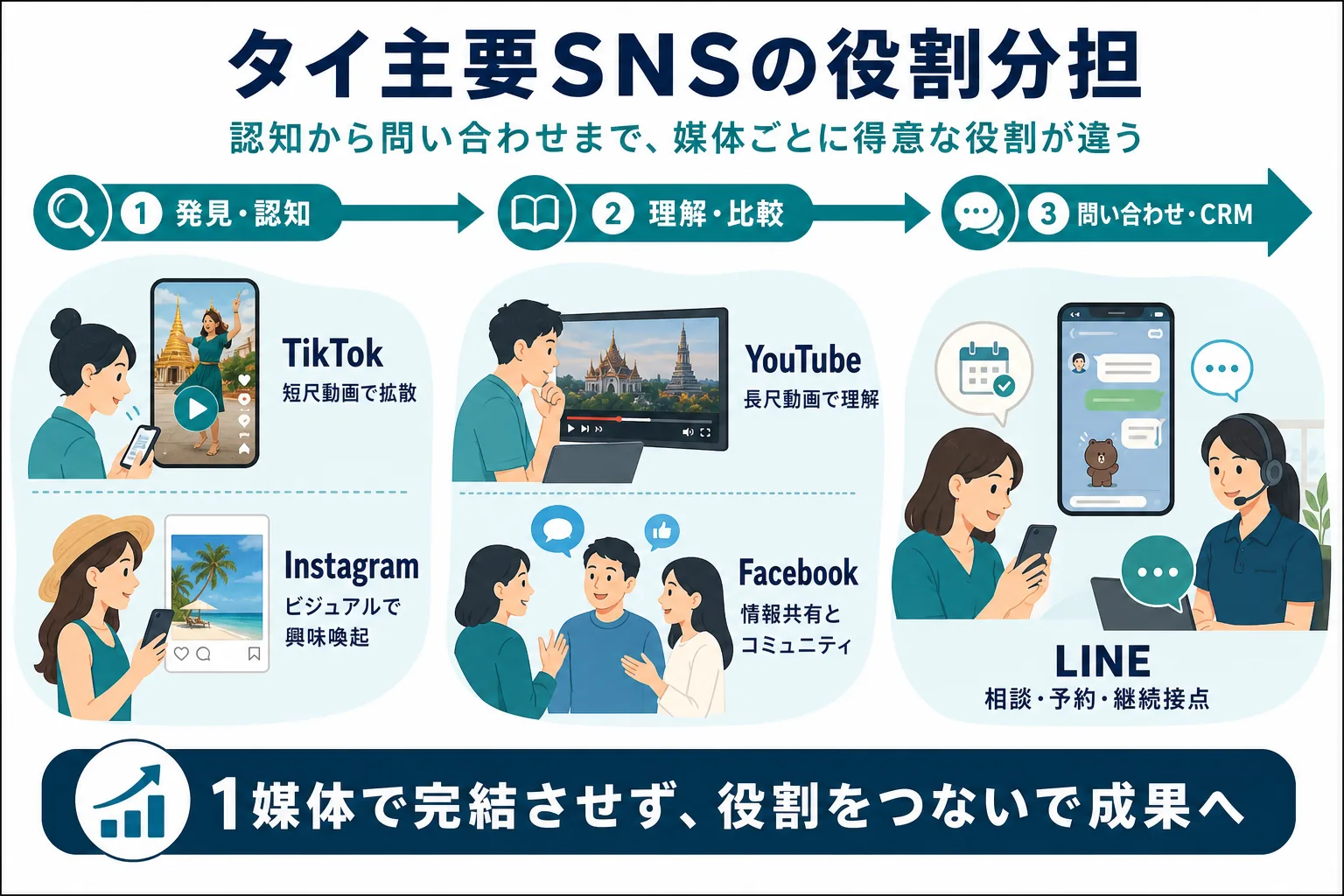 タイ向けSNSマーケティングで使う主要SNSの役割を整理した図解