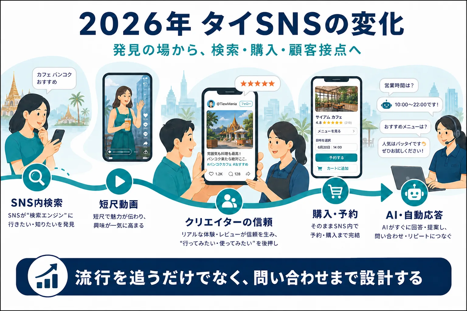 2026年のタイSNS施策をSNS内検索、短尺動画、クリエイター、購入・予約、AI対応の流れで示した図解