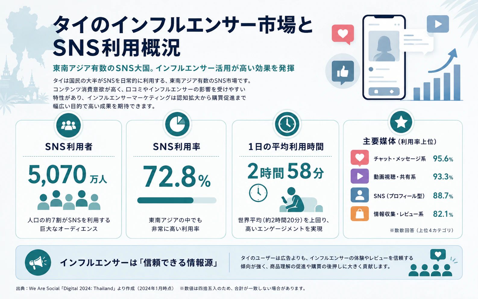 タイのインフルエンサー市場とSNS利用概況を、市場規模、インフルエンサー人口、消費者行動の主要データで整理したインフォグラフィック