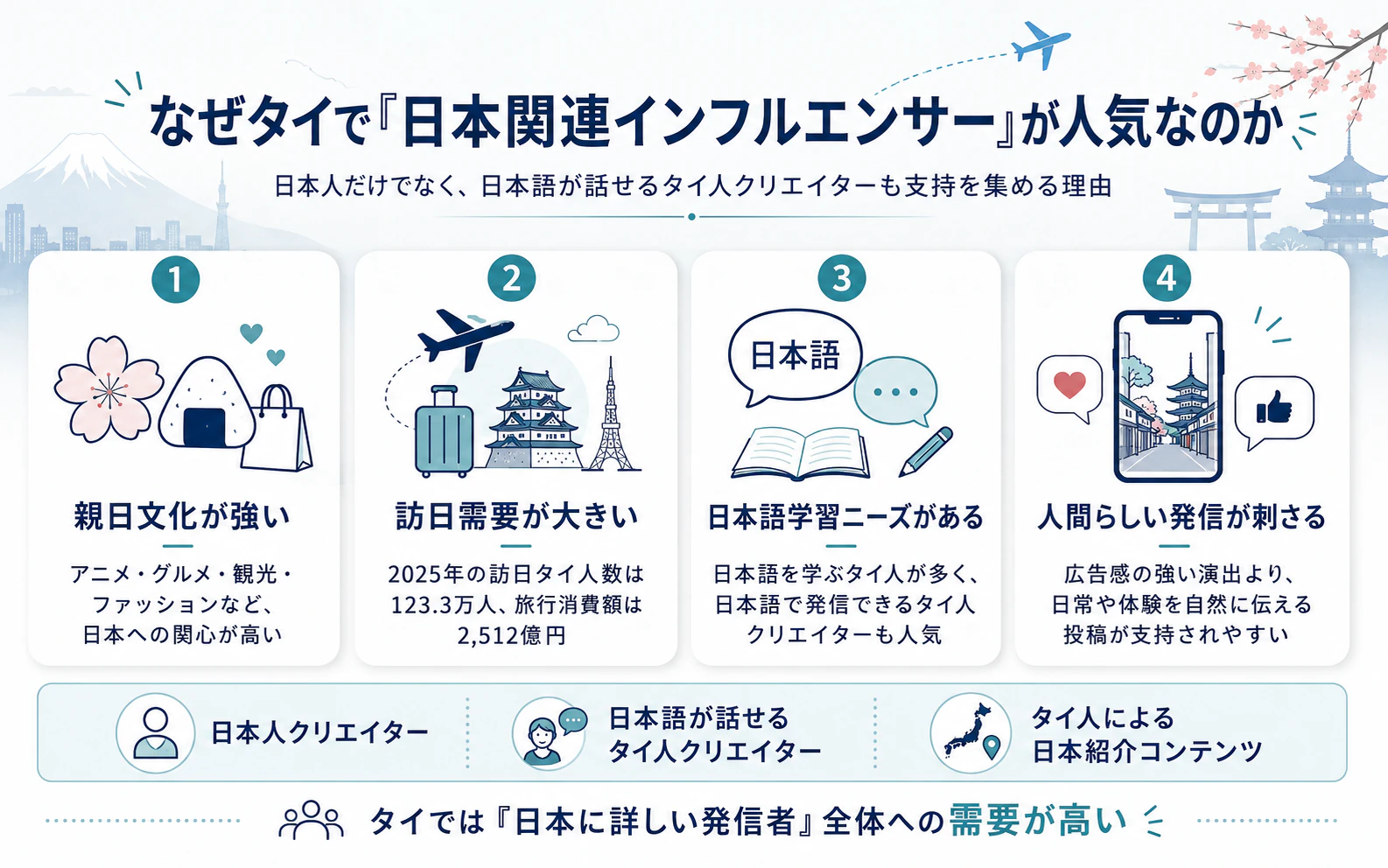 日本関連インフルエンサーがタイで人気な理由として、親日文化、訪日需要、日本語学習需要、人間らしい発信を整理したインフォグラフィック
