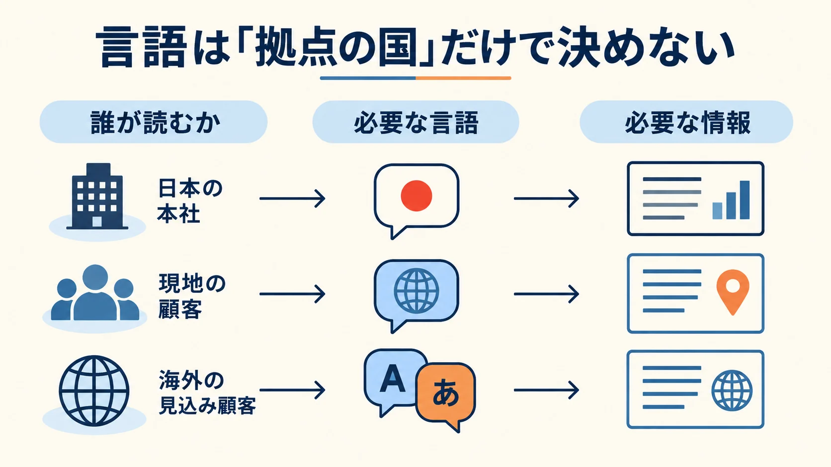 言語は「拠点の国」だけで決めないの図解