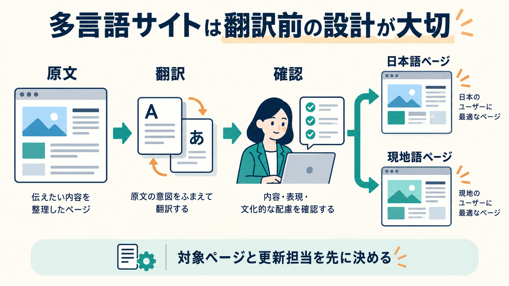 原文を確定し、翻訳と人の確認を経て各言語ページを公開する流れ。