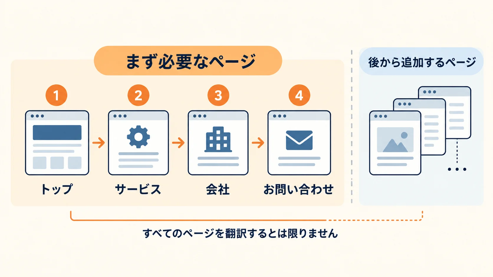 最初に翻訳するページは、相手の判断順に選ぶの図解