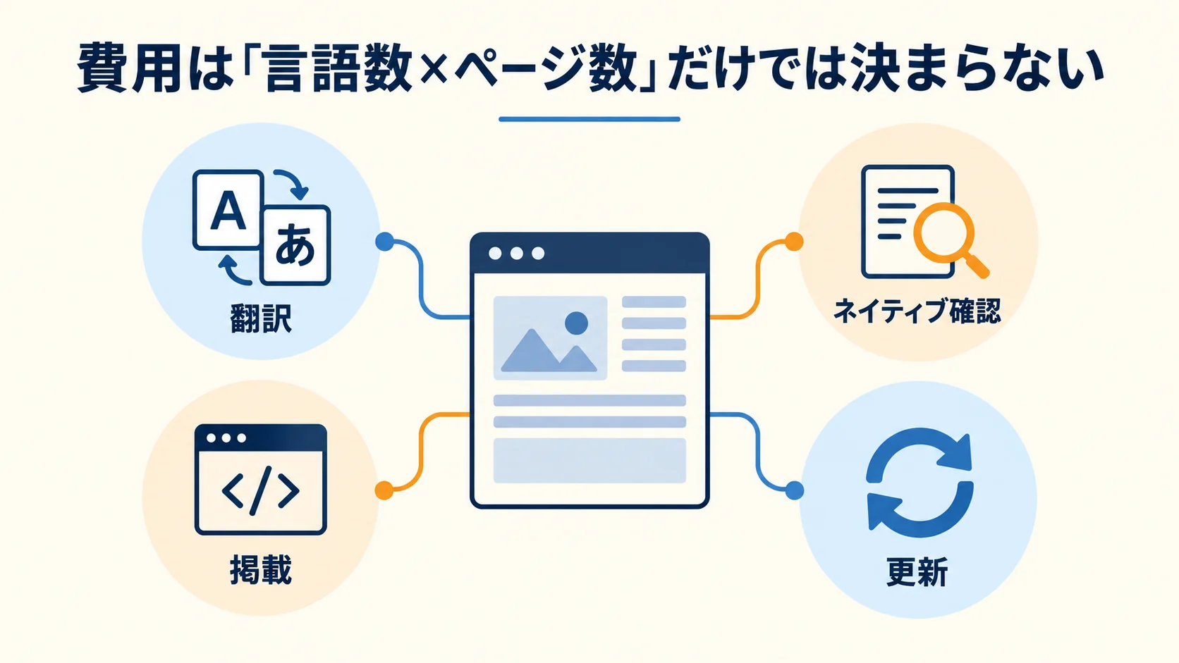 費用は「言語数×ページ数」だけでは決まらないの図解