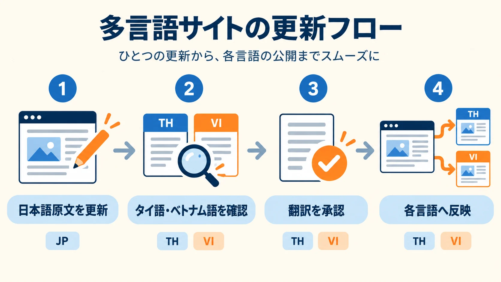 公開後の更新を、各言語でどう扱うか決めるの図解