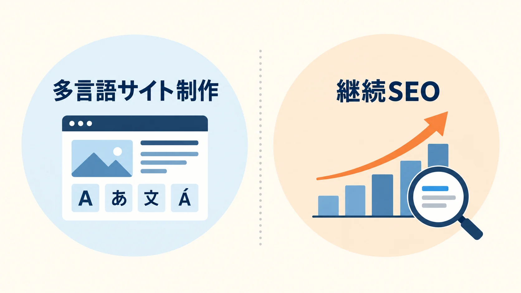 多言語サイトの制作と、多言語SEOは別の相談の図解
