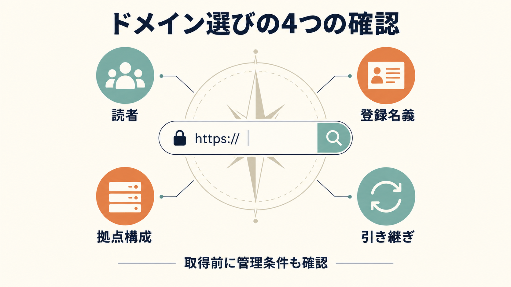 ドメイン取得前に読者、登録名義、拠点構成、引き継ぎを確認する図。