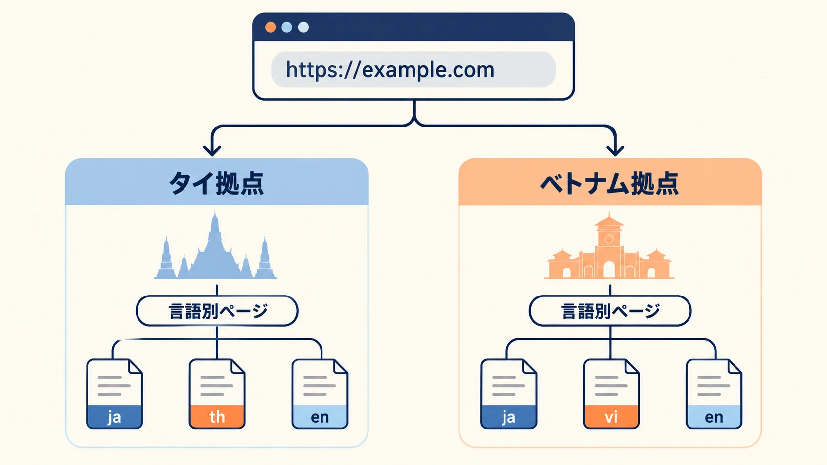 タイ・ベトナムの複数拠点では、URLと言語もセットで決めるの図解