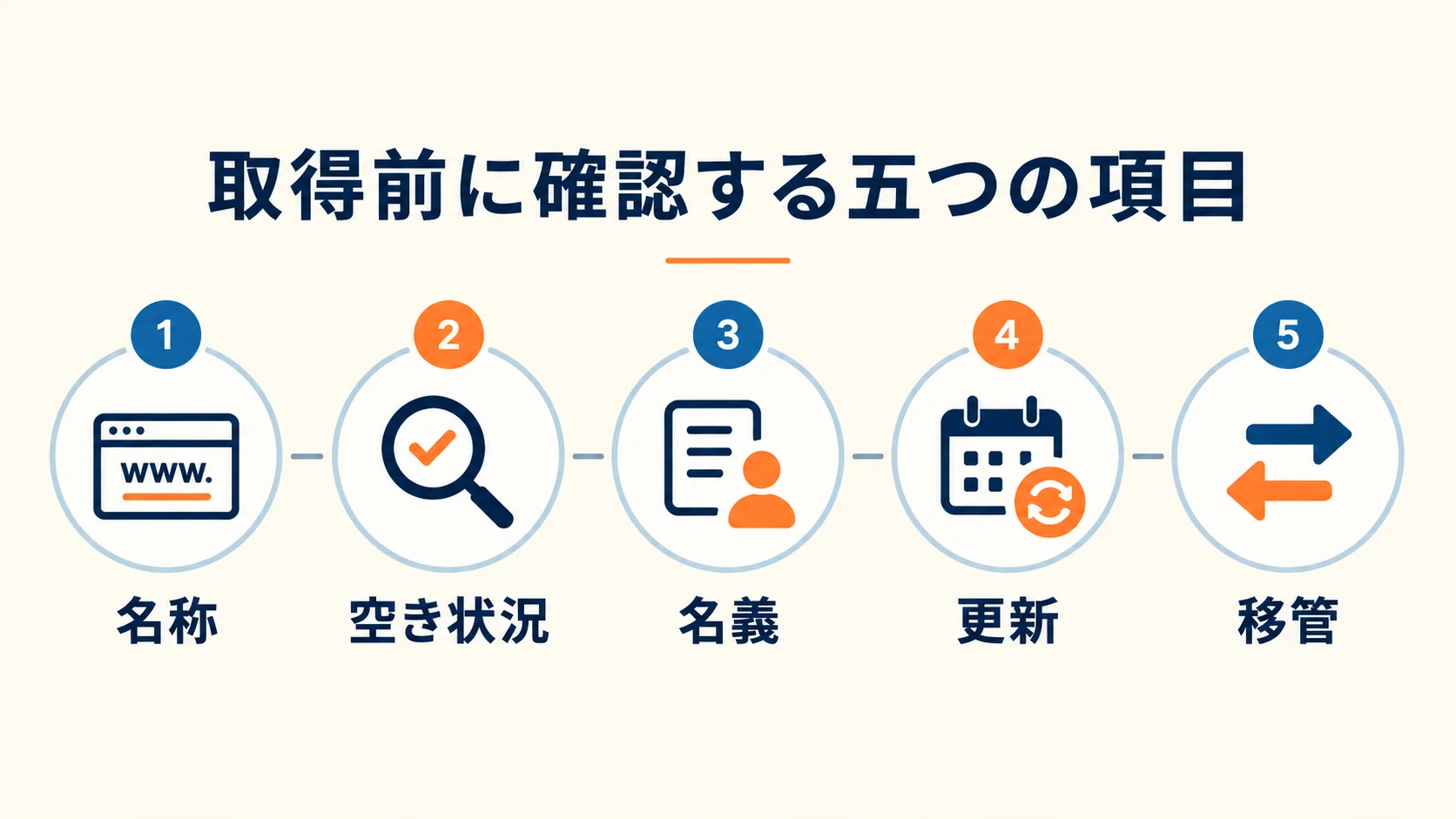 取得前に確認する五つの項目の図解