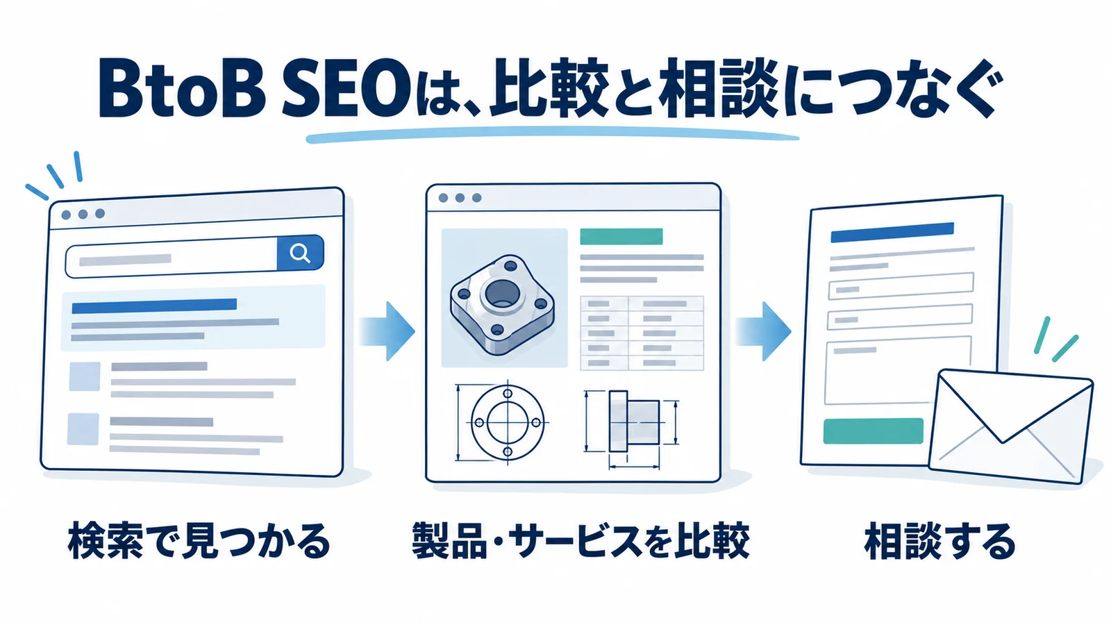 検索で見つかり、製品・サービスを比較して相談するBtoB SEOの流れ