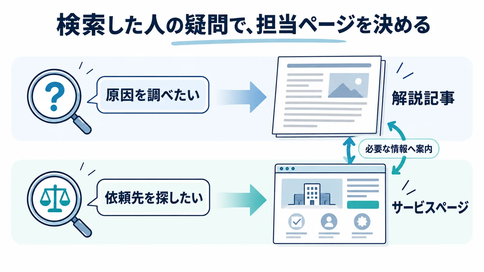 原因を調べる検索は解説記事、依頼先を探す検索はサービスページで答える設計例