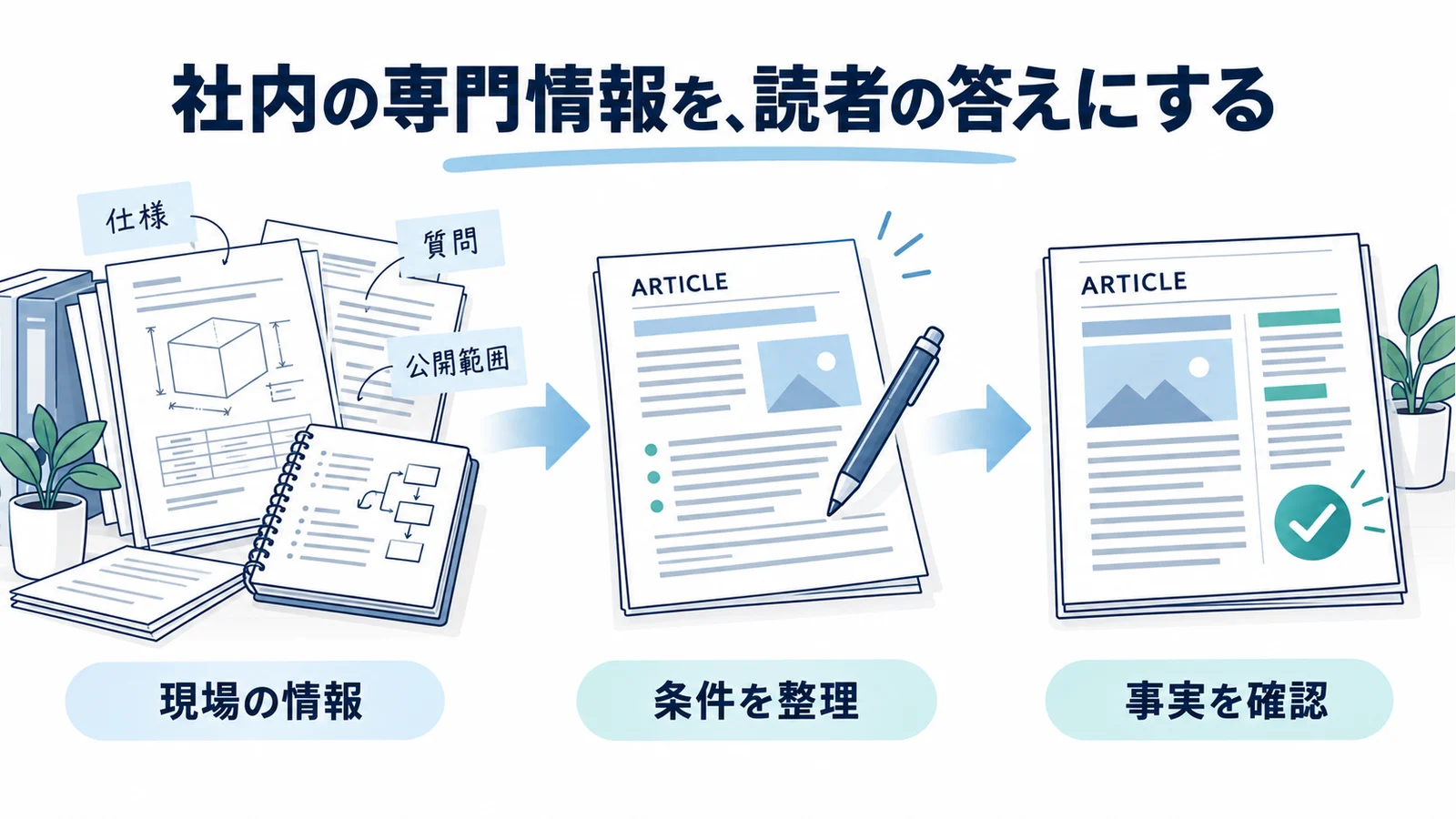 仕様・質問・公開範囲を集め、条件を整理して事実を確認する記事制作の流れ