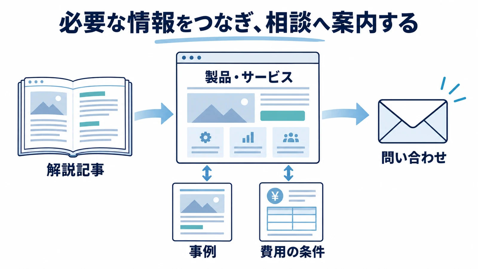 解説記事・製品サービス・事例・費用の条件・問い合わせをつなぐ内部リンクの例