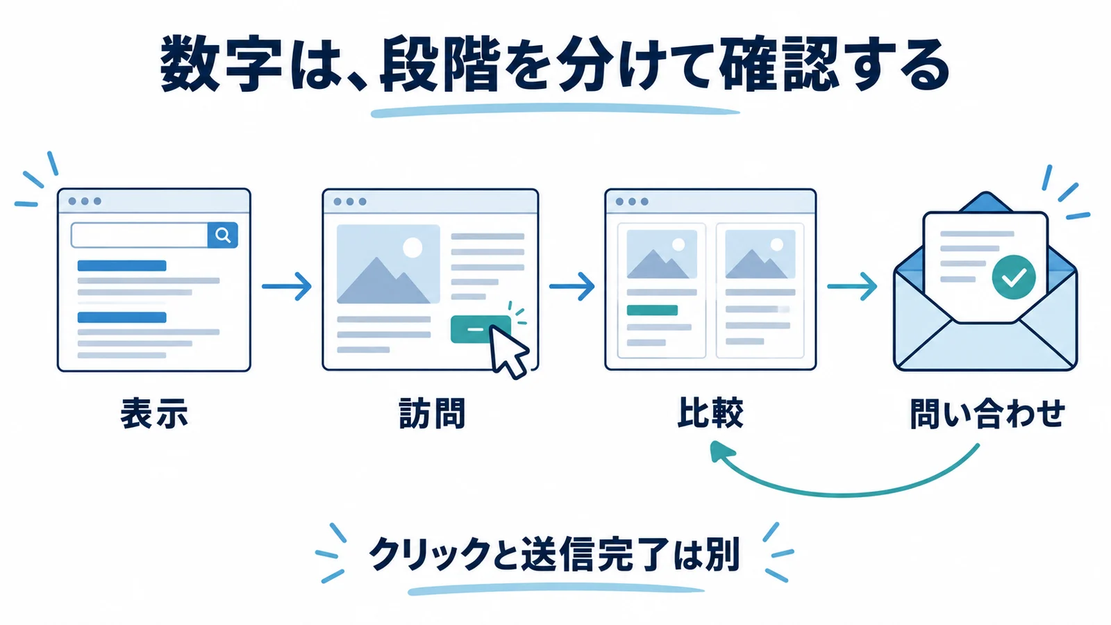 表示・訪問・比較・問い合わせの段階を分け、クリックと送信完了を区別する効果測定