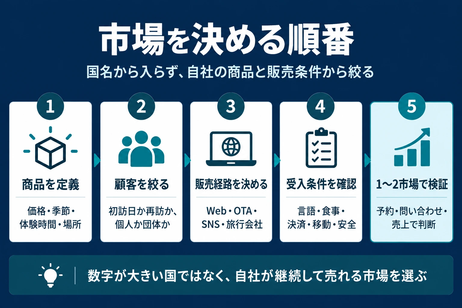 東南アジアの対象市場を決める5段階。商品、顧客、販売経路、受入条件を確認し、1から2市場で検証する