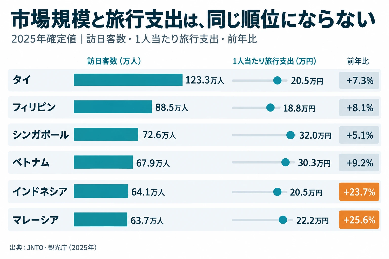 東南アジア6市場の2025年訪日客数、1人当たり旅行支出、前年比を横並びで比較した図