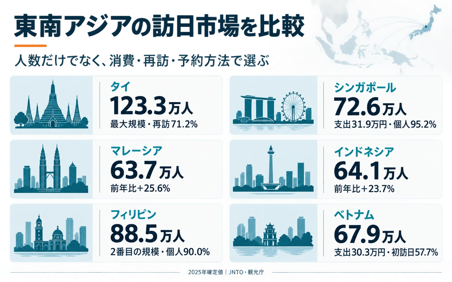 東南アジア6市場の2025年訪日市場比較。訪日客数、旅行支出、リピーター、個人旅行など各市場の主な特徴