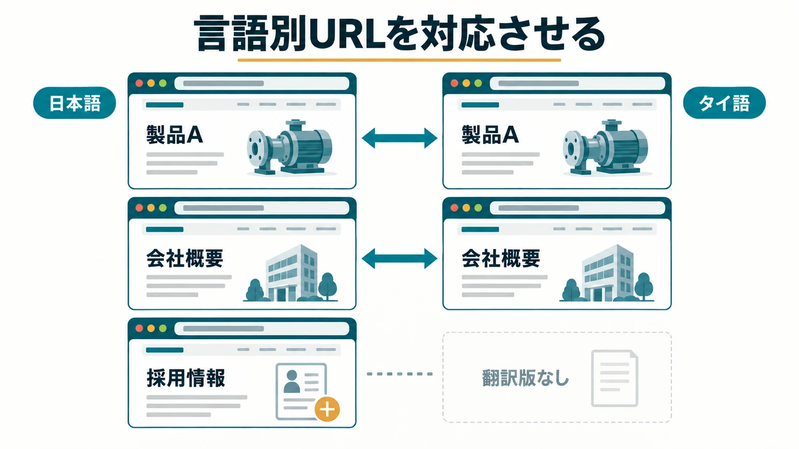 同じ製品と会社概要を日本語版・タイ語版で対応させ、翻訳版がない採用ページは別に扱うURL設計図