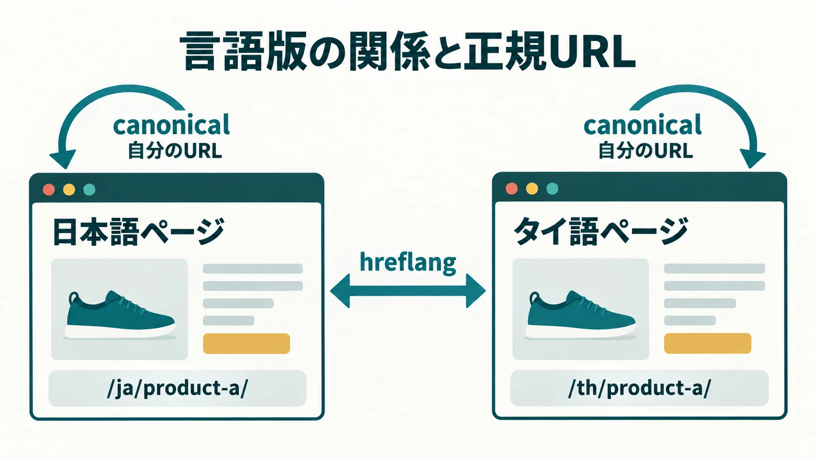 日本語版とタイ語版をhreflangで相互参照し、canonicalはそれぞれ自身のURLを指定する図