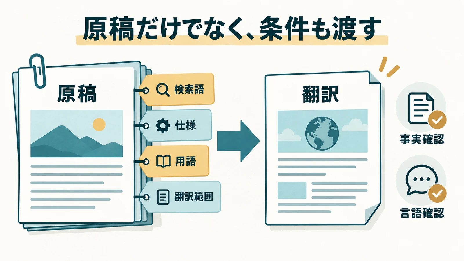 原稿に検索語・仕様・用語・翻訳範囲を添えて翻訳を依頼し、事実と言語を確認する流れ