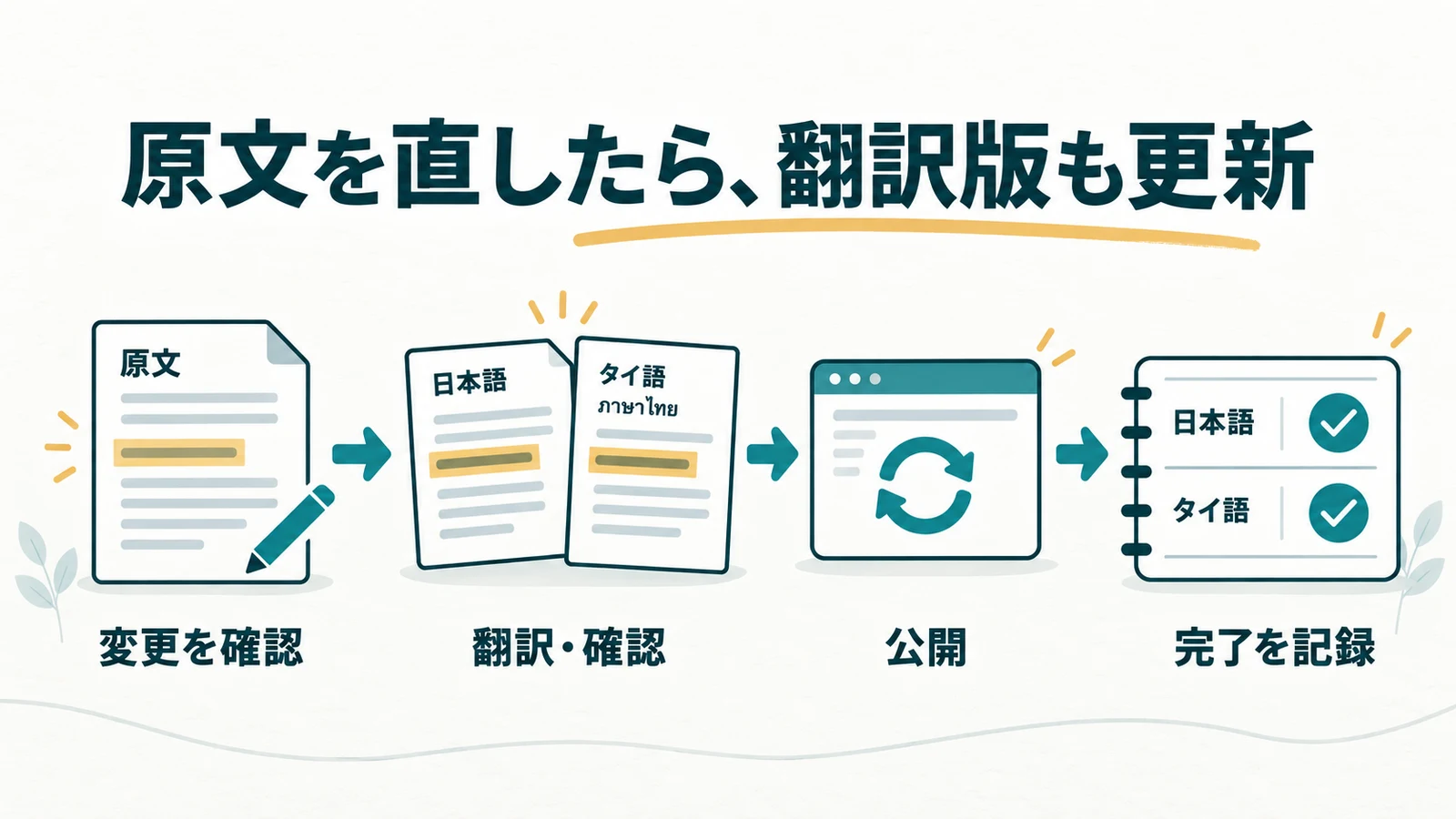 原文の変更を翻訳・確認・公開へ進め、日本語版だけでなく各言語版の完了を記録する更新フロー