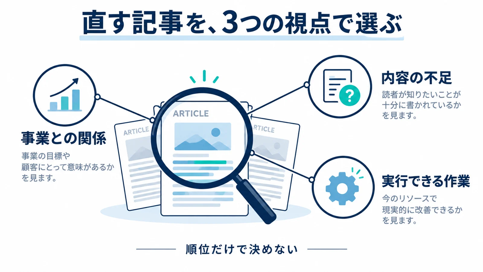 事業との関係、内容の不足、実行できる作業の3つの視点で記事を選ぶ