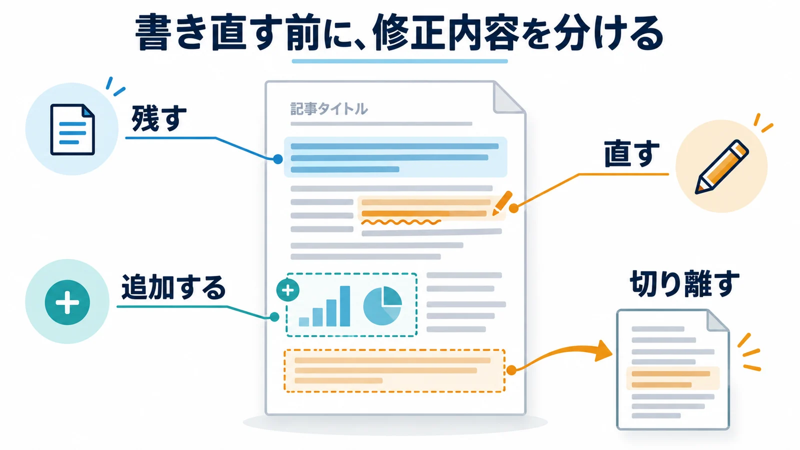 修正前に、残す文章、直す文章、追加する情報、別の場所で扱う内容を分ける
