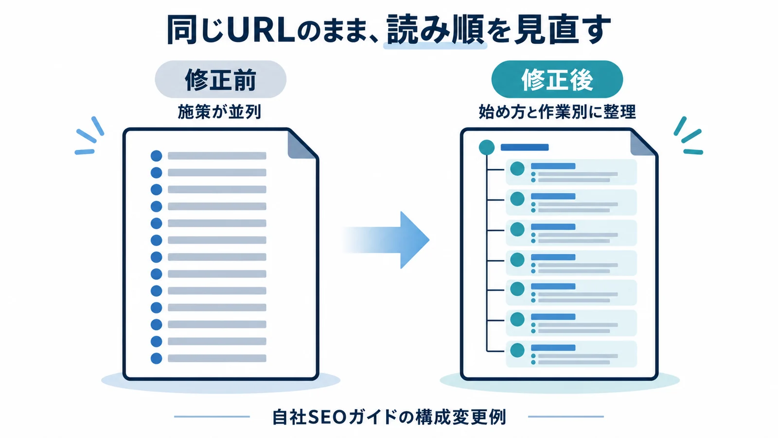 自社SEOガイドの構成変更。施策を並べた構成から、始め方と作業別の構成へ整理